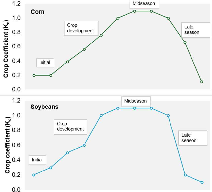 Crop coefficients for corn and soybeans illustration.